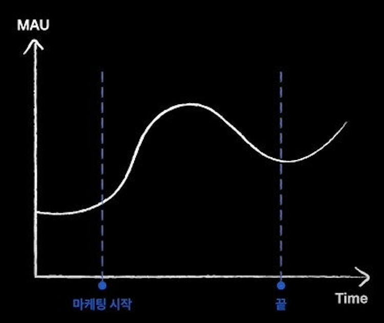 광고를 하지 않았을 때의 경우와 같이 수렴